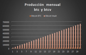 Cuadro de producción de btc y btcv