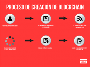 Proceso de creación del blockchain